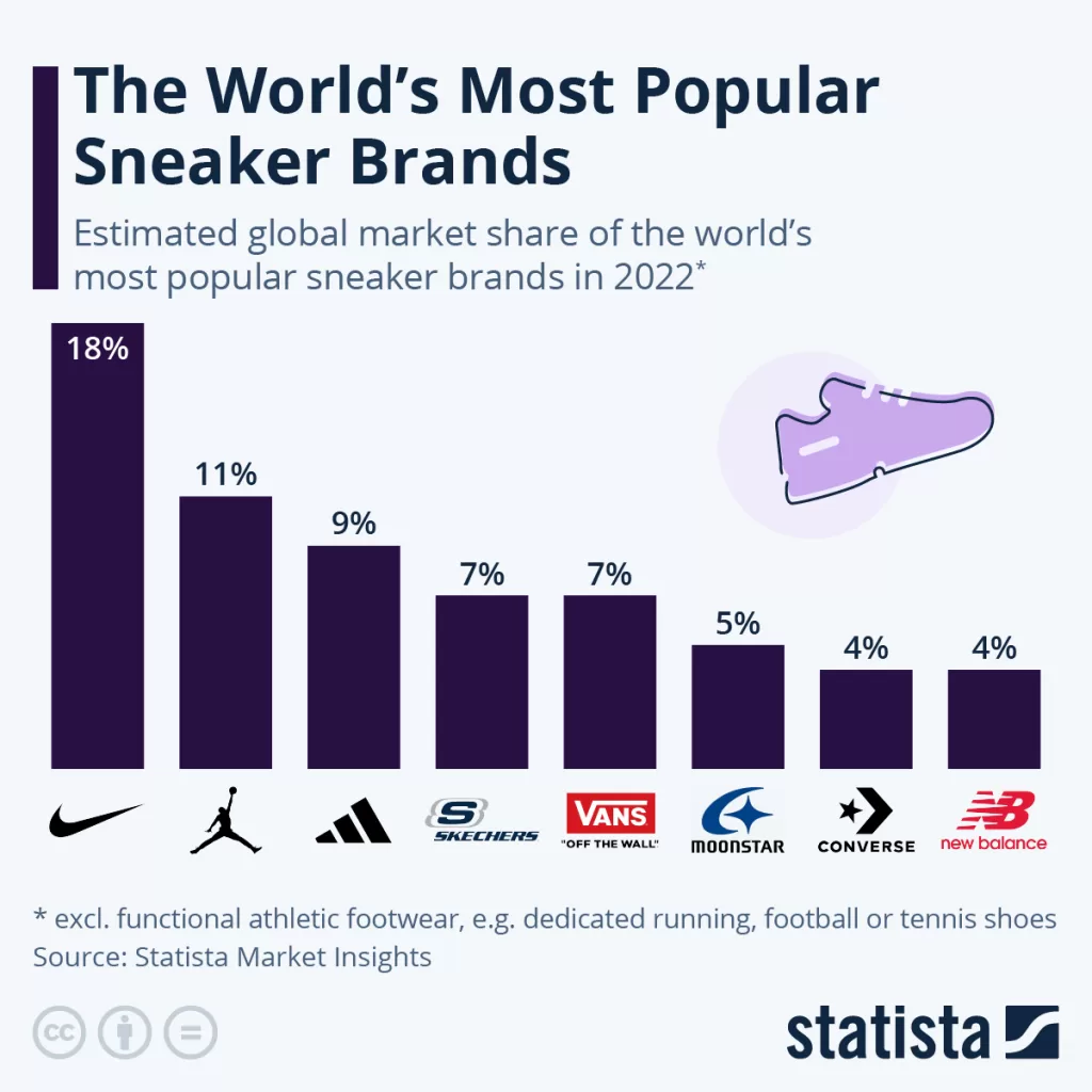 Nike Triumphs Over Adidas, Securing the Title of World's Most Popular ...